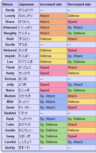 pokemon nature chart x and y - Google Search